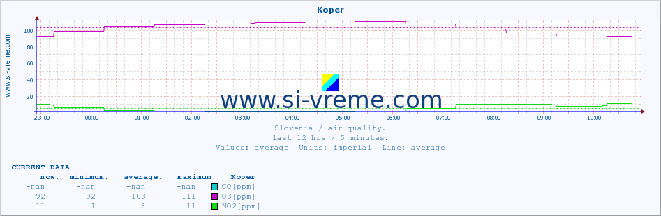  :: Koper :: SO2 | CO | O3 | NO2 :: last day / 5 minutes.