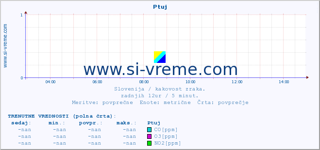 POVPREČJE :: Ptuj :: SO2 | CO | O3 | NO2 :: zadnji dan / 5 minut.