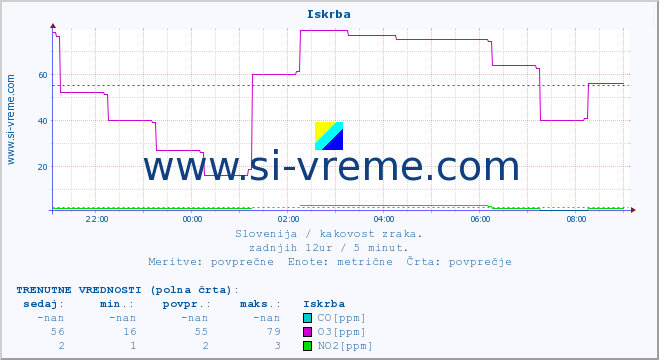 POVPREČJE :: Iskrba :: SO2 | CO | O3 | NO2 :: zadnji dan / 5 minut.