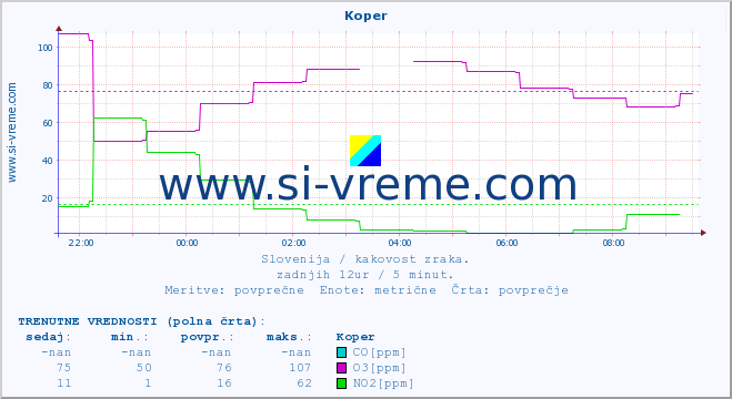 POVPREČJE :: Koper :: SO2 | CO | O3 | NO2 :: zadnji dan / 5 minut.