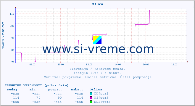 POVPREČJE :: Otlica :: SO2 | CO | O3 | NO2 :: zadnji dan / 5 minut.