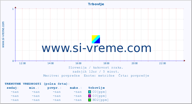 POVPREČJE :: Trbovlje :: SO2 | CO | O3 | NO2 :: zadnji dan / 5 minut.