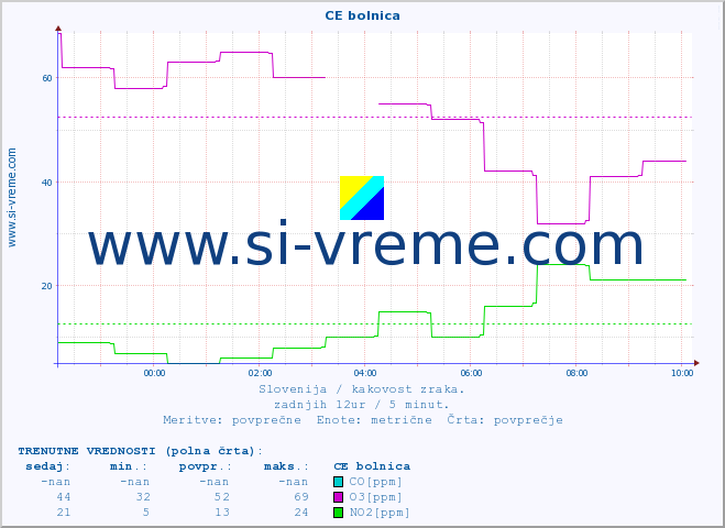 POVPREČJE :: CE bolnica :: SO2 | CO | O3 | NO2 :: zadnji dan / 5 minut.