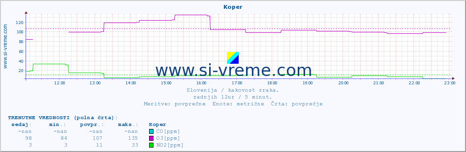 POVPREČJE :: Koper :: SO2 | CO | O3 | NO2 :: zadnji dan / 5 minut.