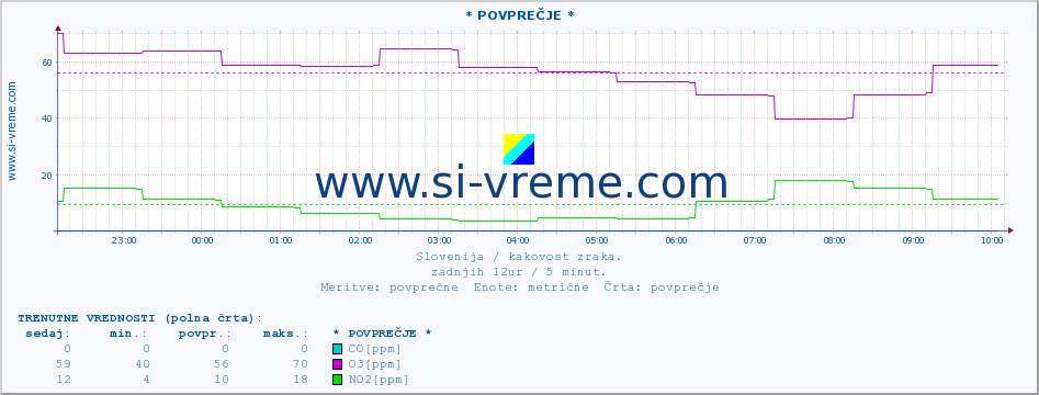 POVPREČJE :: * POVPREČJE * :: SO2 | CO | O3 | NO2 :: zadnji dan / 5 minut.