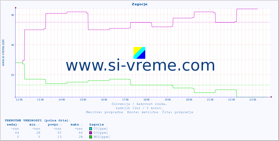 POVPREČJE :: Zagorje :: SO2 | CO | O3 | NO2 :: zadnji dan / 5 minut.