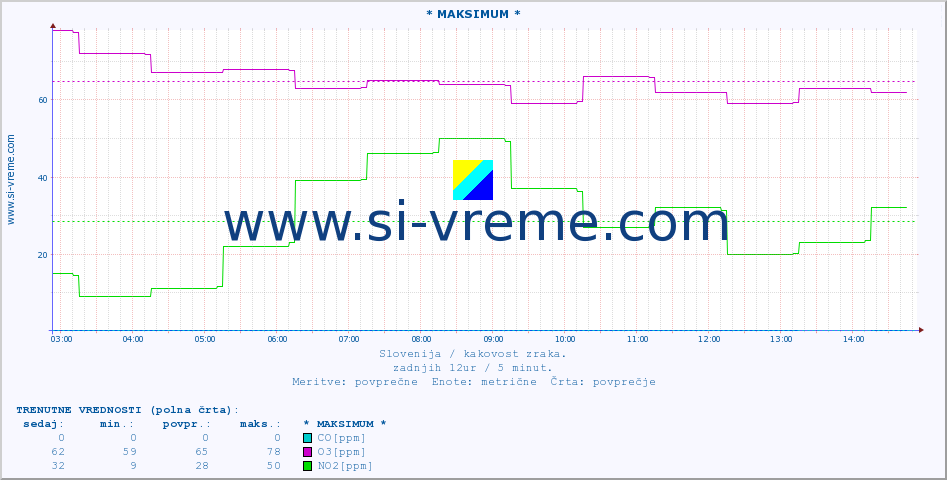 POVPREČJE :: * MAKSIMUM * :: SO2 | CO | O3 | NO2 :: zadnji dan / 5 minut.