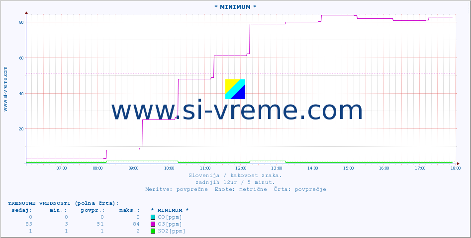 POVPREČJE :: * MINIMUM * :: SO2 | CO | O3 | NO2 :: zadnji dan / 5 minut.