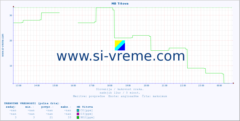 POVPREČJE :: MB Titova :: SO2 | CO | O3 | NO2 :: zadnji dan / 5 minut.