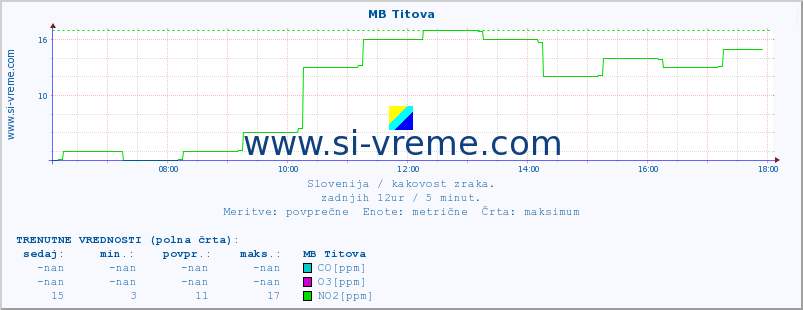 POVPREČJE :: MB Titova :: SO2 | CO | O3 | NO2 :: zadnji dan / 5 minut.