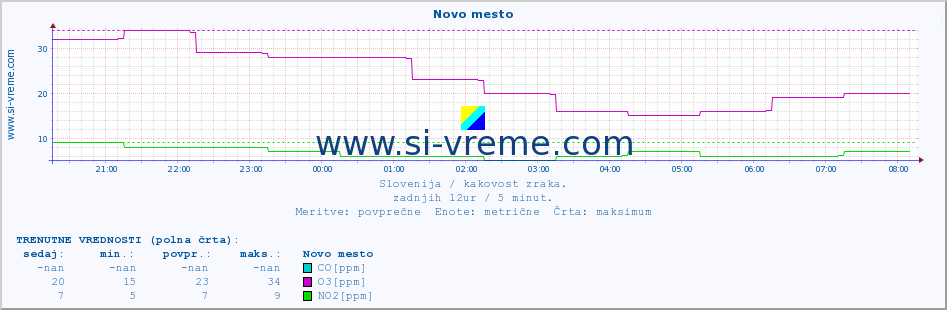 POVPREČJE :: Novo mesto :: SO2 | CO | O3 | NO2 :: zadnji dan / 5 minut.