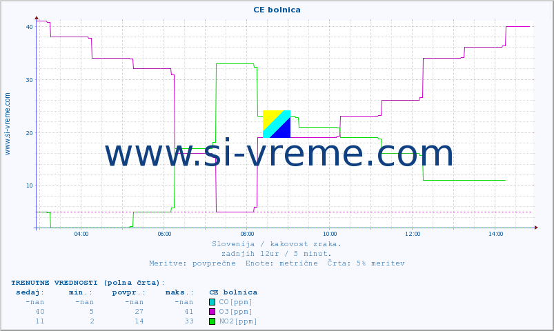 POVPREČJE :: CE bolnica :: SO2 | CO | O3 | NO2 :: zadnji dan / 5 minut.