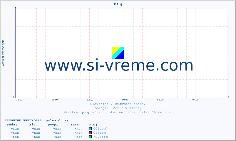 POVPREČJE :: Ptuj :: SO2 | CO | O3 | NO2 :: zadnji dan / 5 minut.