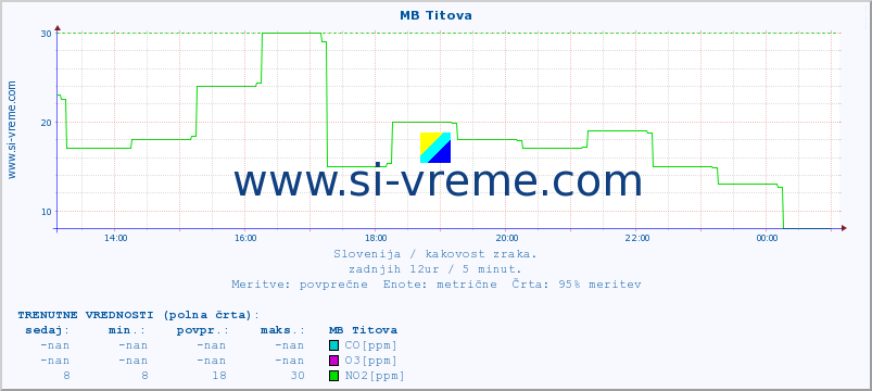 POVPREČJE :: MB Titova :: SO2 | CO | O3 | NO2 :: zadnji dan / 5 minut.