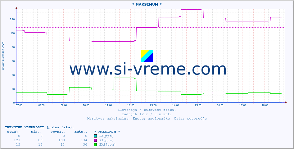 POVPREČJE :: * MAKSIMUM * :: SO2 | CO | O3 | NO2 :: zadnji dan / 5 minut.