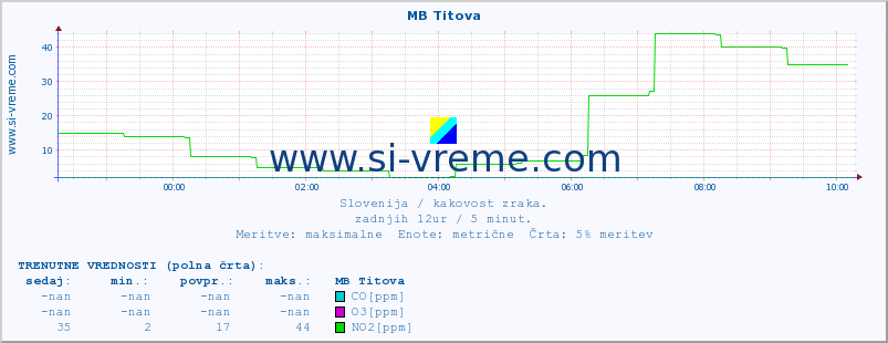 POVPREČJE :: MB Titova :: SO2 | CO | O3 | NO2 :: zadnji dan / 5 minut.