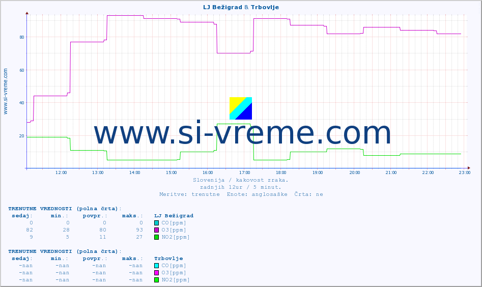 POVPREČJE :: LJ Bežigrad & Trbovlje :: SO2 | CO | O3 | NO2 :: zadnji dan / 5 minut.