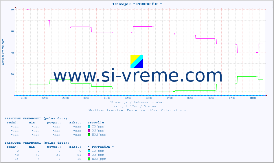 POVPREČJE :: Trbovlje & * POVPREČJE * :: SO2 | CO | O3 | NO2 :: zadnji dan / 5 minut.