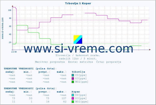 POVPREČJE :: Trbovlje & Koper :: SO2 | CO | O3 | NO2 :: zadnji dan / 5 minut.