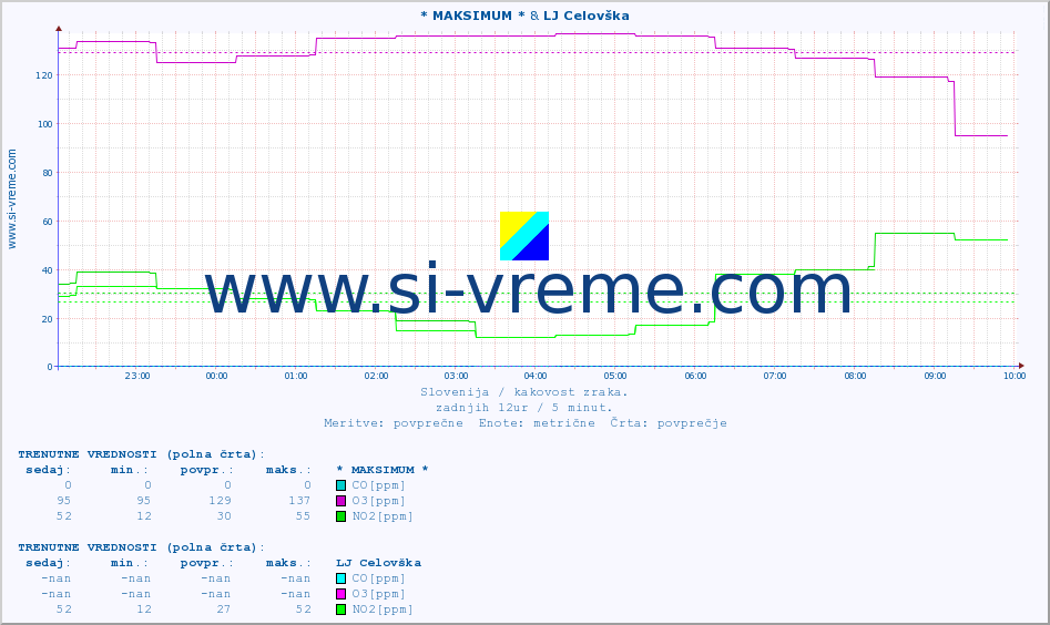 POVPREČJE :: * MAKSIMUM * & LJ Celovška :: SO2 | CO | O3 | NO2 :: zadnji dan / 5 minut.