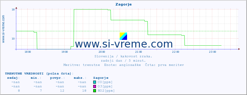 POVPREČJE :: Zagorje :: SO2 | CO | O3 | NO2 :: zadnji dan / 5 minut.