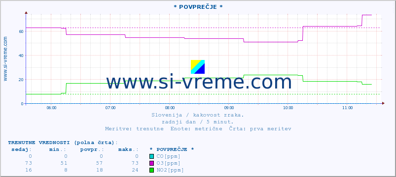 POVPREČJE :: * POVPREČJE * :: SO2 | CO | O3 | NO2 :: zadnji dan / 5 minut.