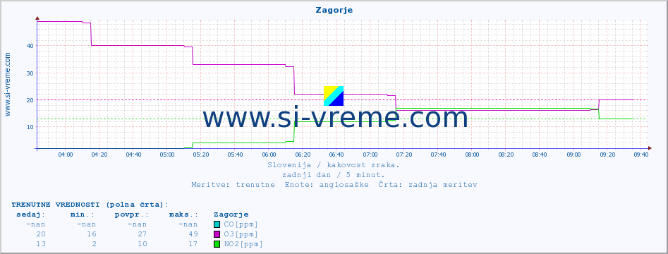 POVPREČJE :: Zagorje :: SO2 | CO | O3 | NO2 :: zadnji dan / 5 minut.