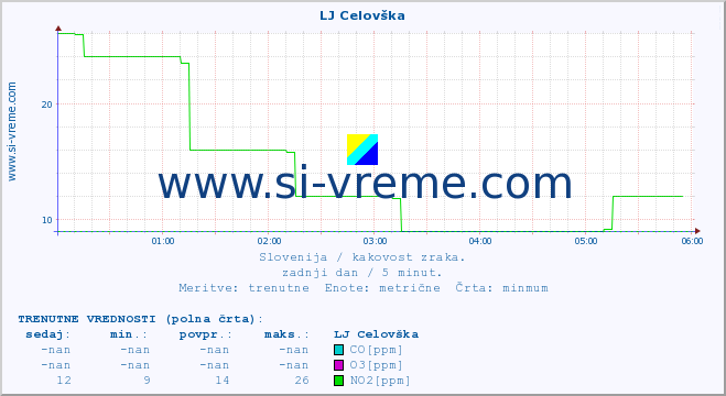 POVPREČJE :: LJ Celovška :: SO2 | CO | O3 | NO2 :: zadnji dan / 5 minut.