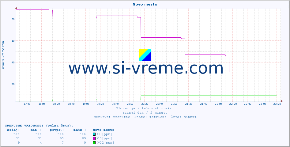 POVPREČJE :: Novo mesto :: SO2 | CO | O3 | NO2 :: zadnji dan / 5 minut.