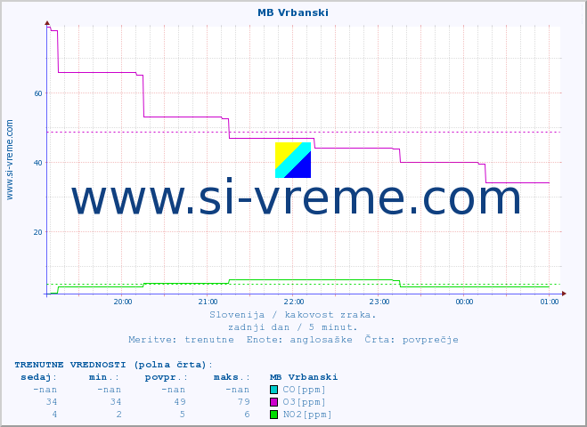 POVPREČJE :: MB Vrbanski :: SO2 | CO | O3 | NO2 :: zadnji dan / 5 minut.