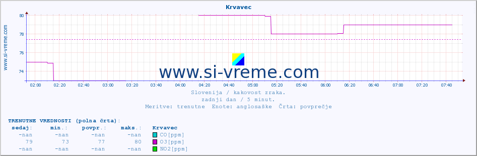 POVPREČJE :: Krvavec :: SO2 | CO | O3 | NO2 :: zadnji dan / 5 minut.