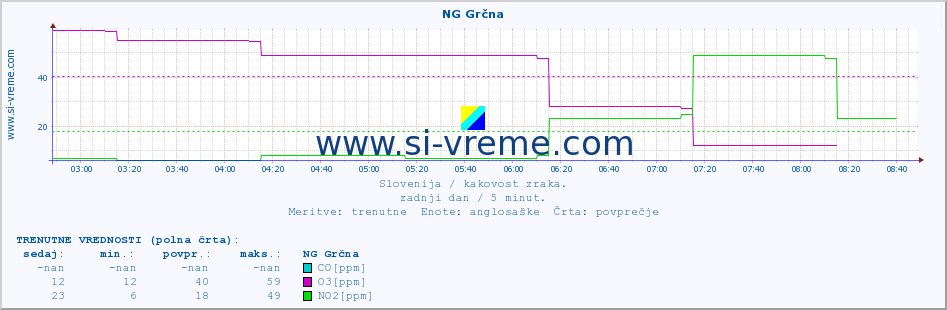 POVPREČJE :: NG Grčna :: SO2 | CO | O3 | NO2 :: zadnji dan / 5 minut.