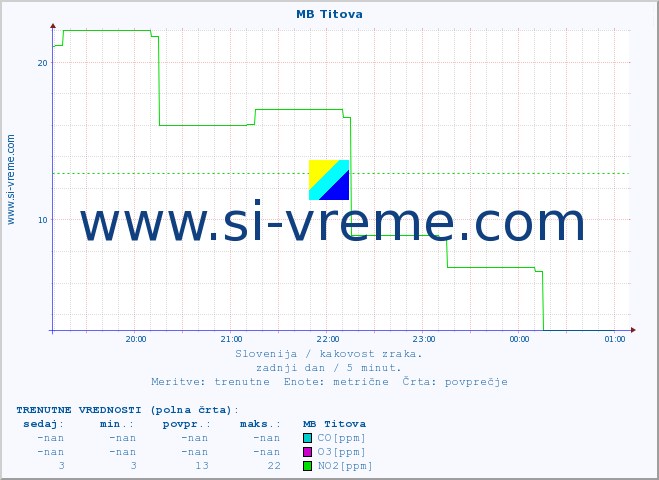 POVPREČJE :: MB Titova :: SO2 | CO | O3 | NO2 :: zadnji dan / 5 minut.