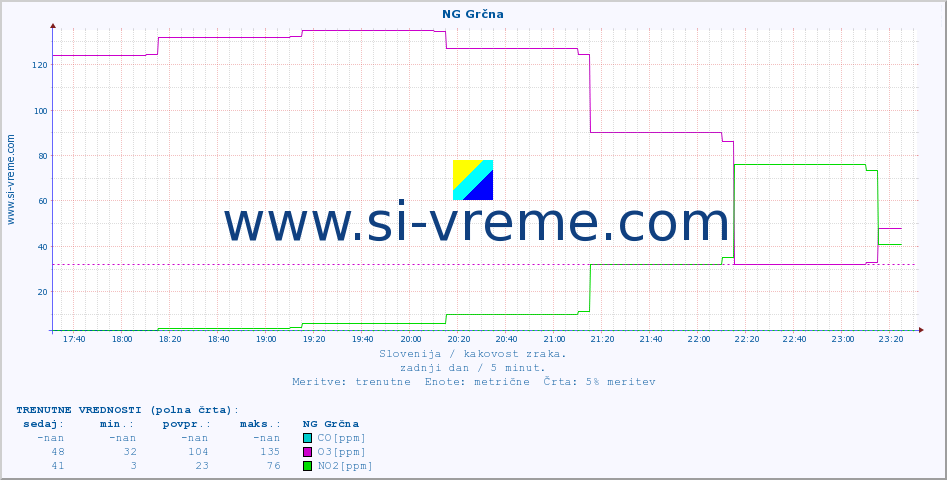 POVPREČJE :: NG Grčna :: SO2 | CO | O3 | NO2 :: zadnji dan / 5 minut.