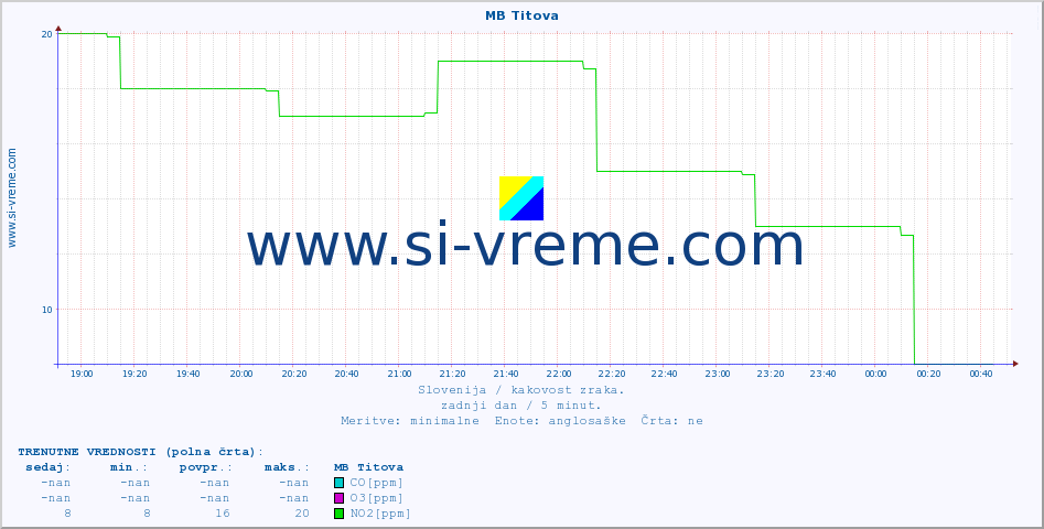 POVPREČJE :: MB Titova :: SO2 | CO | O3 | NO2 :: zadnji dan / 5 minut.