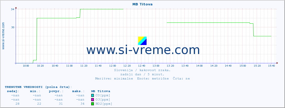 POVPREČJE :: MB Titova :: SO2 | CO | O3 | NO2 :: zadnji dan / 5 minut.