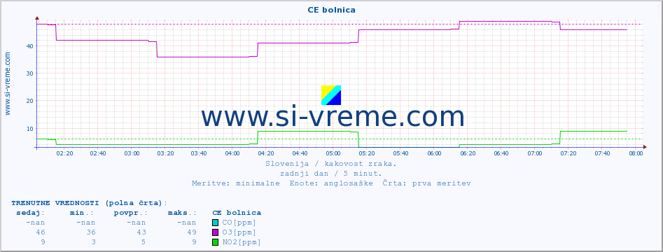 POVPREČJE :: CE bolnica :: SO2 | CO | O3 | NO2 :: zadnji dan / 5 minut.