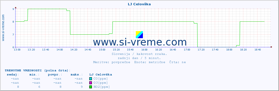 POVPREČJE :: LJ Celovška :: SO2 | CO | O3 | NO2 :: zadnji dan / 5 minut.