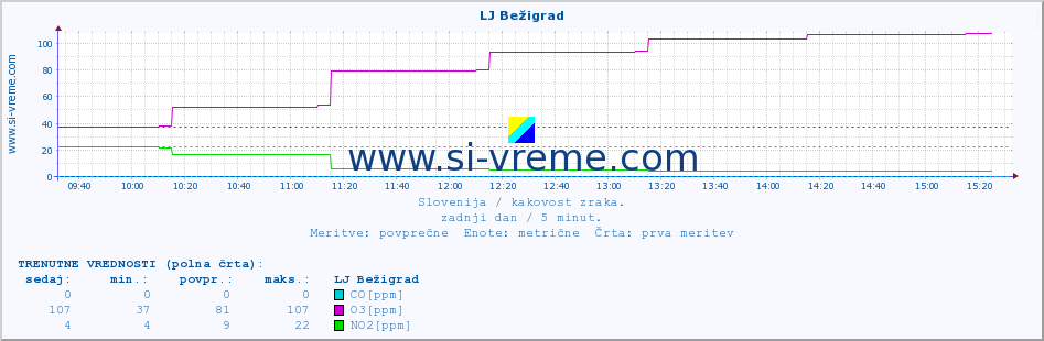 POVPREČJE :: LJ Bežigrad :: SO2 | CO | O3 | NO2 :: zadnji dan / 5 minut.