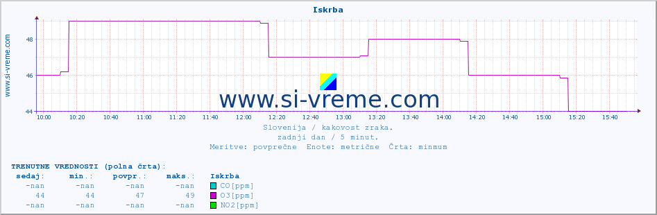 POVPREČJE :: Iskrba :: SO2 | CO | O3 | NO2 :: zadnji dan / 5 minut.