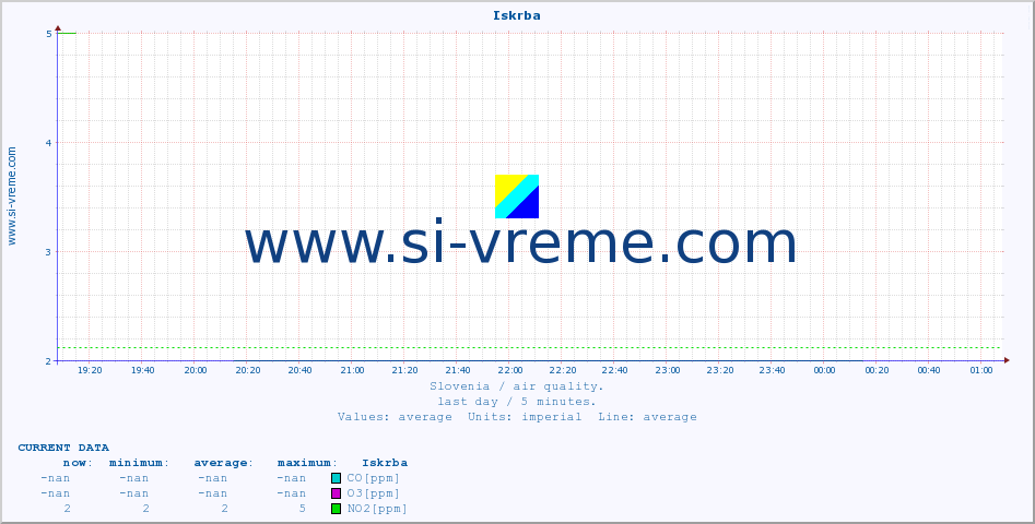  :: Iskrba :: SO2 | CO | O3 | NO2 :: last day / 5 minutes.