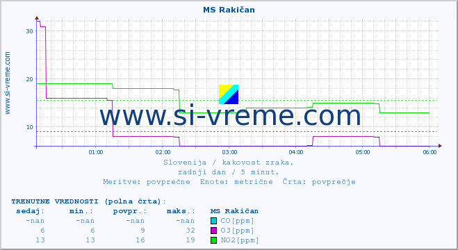 POVPREČJE :: MS Rakičan :: SO2 | CO | O3 | NO2 :: zadnji dan / 5 minut.