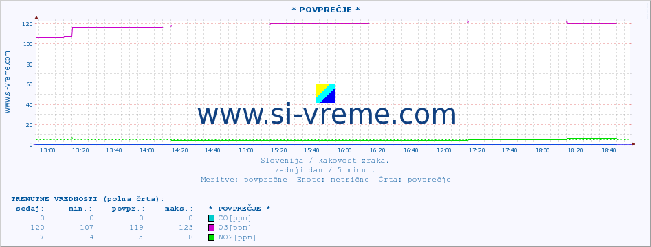 POVPREČJE :: * POVPREČJE * :: SO2 | CO | O3 | NO2 :: zadnji dan / 5 minut.