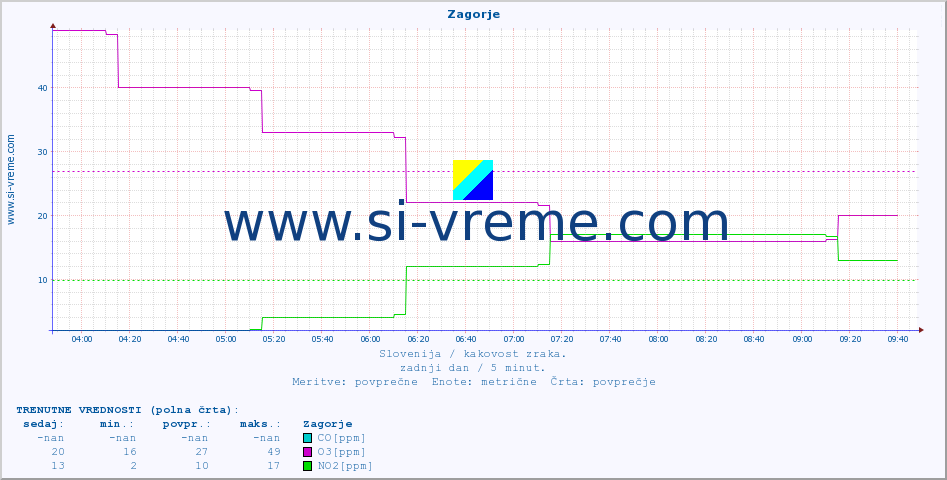 POVPREČJE :: Zagorje :: SO2 | CO | O3 | NO2 :: zadnji dan / 5 minut.