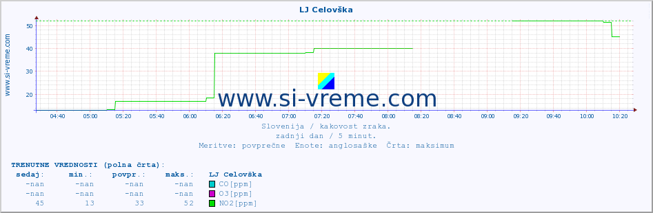 POVPREČJE :: LJ Celovška :: SO2 | CO | O3 | NO2 :: zadnji dan / 5 minut.