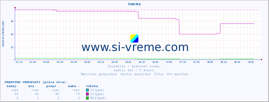 POVPREČJE :: Iskrba :: SO2 | CO | O3 | NO2 :: zadnji dan / 5 minut.