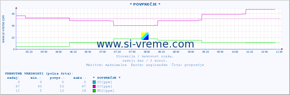 POVPREČJE :: * POVPREČJE * :: SO2 | CO | O3 | NO2 :: zadnji dan / 5 minut.