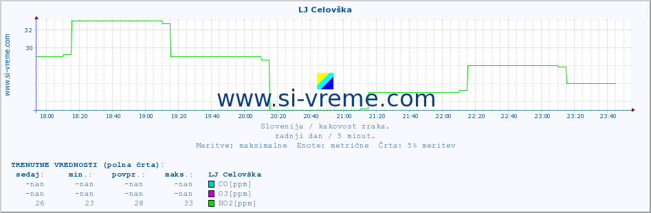 POVPREČJE :: LJ Celovška :: SO2 | CO | O3 | NO2 :: zadnji dan / 5 minut.