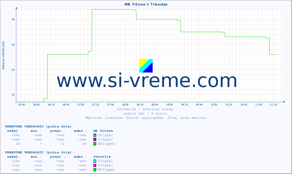 POVPREČJE :: MB Titova & Trbovlje :: SO2 | CO | O3 | NO2 :: zadnji dan / 5 minut.