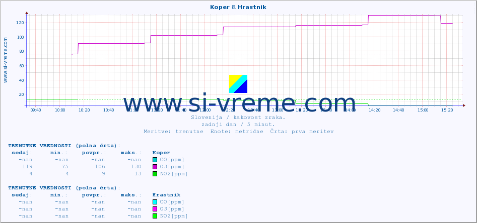 POVPREČJE :: Koper & Hrastnik :: SO2 | CO | O3 | NO2 :: zadnji dan / 5 minut.